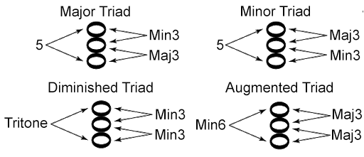 Four Basic Triads